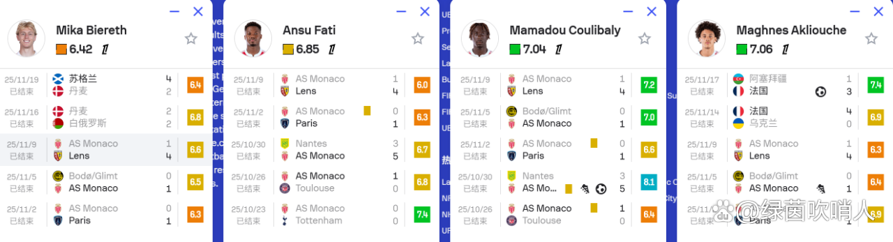 摩纳哥客场大胜雷恩，继续保持不败